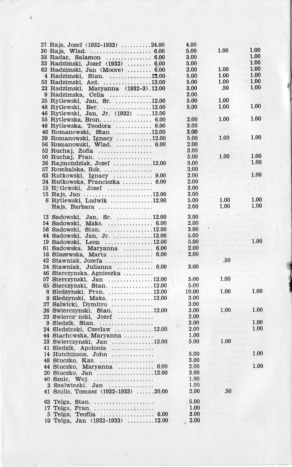 27 R,ajs, Jozef (1932-1933)..........24.00 30 Rajs, WIad..... 6.00 38 Radac, Salamon.....; 6.00 33 Radzimski, Jazef (1932)... q.00 62 Radzimski, Jan (Moore)........ 6.00 4 Radzimski, Stan.