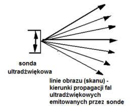 Obrazowaie typu D - rozróżiaie elemetów obiektu - rozdzielczość W przypadku użyteczej metody obrazowaia oczekujemy, że wpływ daego puktu obiektu a pukty obrazu w otoczeiu puktu I(x,y będzie