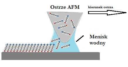 3 Tworzenie warstwy SAM metodą litografii ze zwilżonym ostrzem Metoda ta daje możliwość wytwarzania stabilnych nanostruktur dzięki zastosowaniu substancji chemicznej, której molekuły na