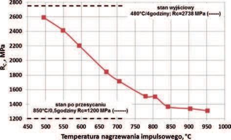 1. Wyniki badań właściwości mechanicznych w statycznej próbie ściskania Z uwagi na wymiary stosowanych w eksperymentach próbek, właściwości mechaniczne określono metodą ściskania w temperaturze