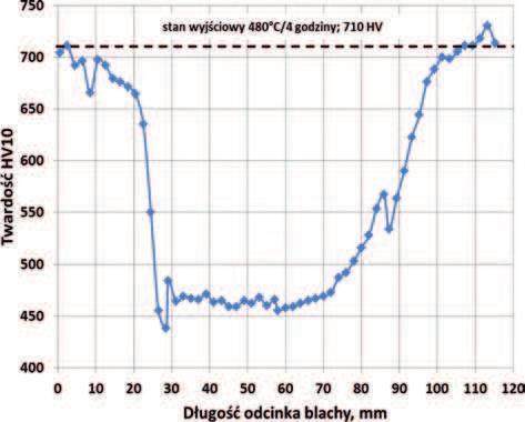Wyniki pomiarów twardości blachy ze stali maraging MS350 po nagrzewaniu indukcyjnym Fig. 10.