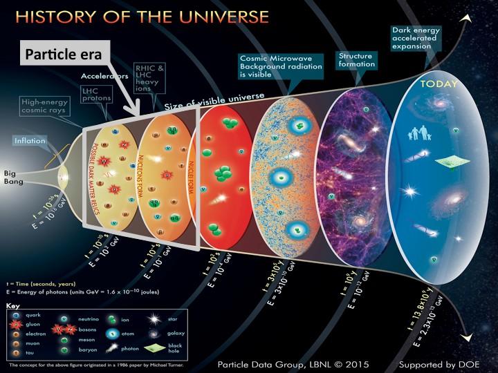 Model Standardowy budowy Wszechświata 1) Jakie są podstawowe cegiełki, z których zbudowany jest Wszechświat?