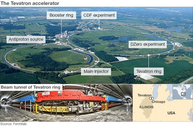 Nowoczesna aparatura badawcza USA Tevatron w