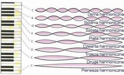 Teoria strun Drgające struny w 10-wymiarowej przestrzeni, w której 6 wymiarów zostało zredukowanych do wymiaru Plancka 10-35 m, 20 rzędów wielkości mniejszej niż rozmiary