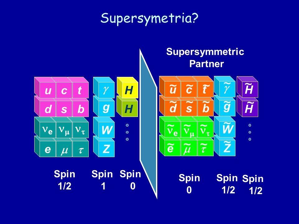 Supersymetria Symetria wiążąca fermiony (cząstki o spinie połówkowym) z bozonami (cząstkami o spinie całkowitym) Każda cząstka ma swojego