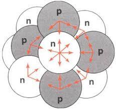 Oddziaływania w mikroświecie Wiąże protony i neutrony w jądrach