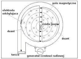 Akceleratory Kołowe cyklotrony, synchrotrony, cyklosynchrotrony (LEP, LHC pod