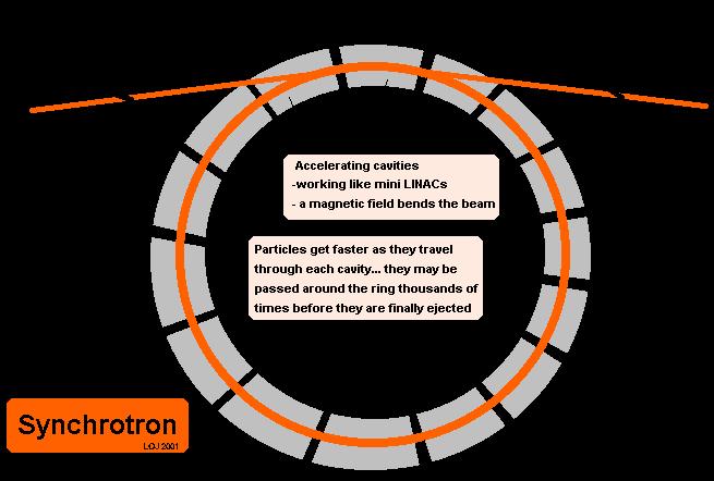 Synchrotrony Jak w każdym cyklotronie przyspieszane cząstki krążą w polu magnetycznym.