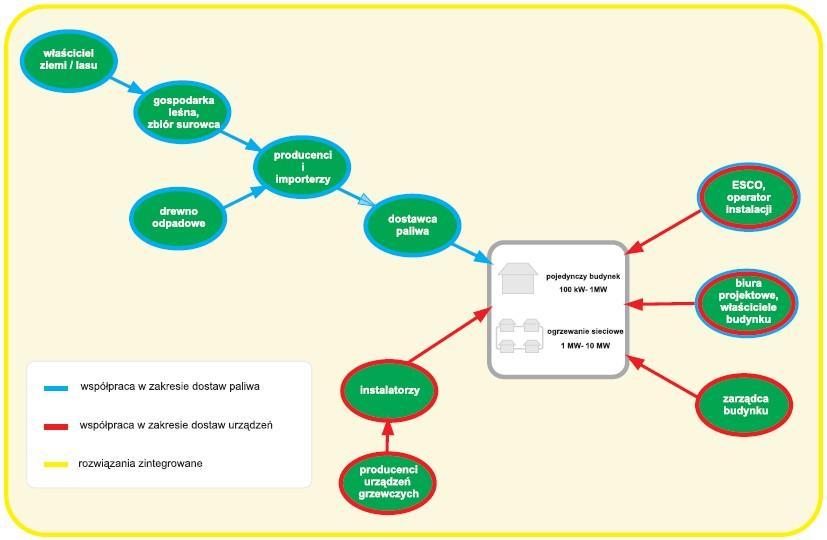 Rys. 2 Modele współpracy w łaocuchu dostaw W ramach każdej z wymienionych trzech grup zidentyfikowano i opisano najczęściej występujące modele współpracy.