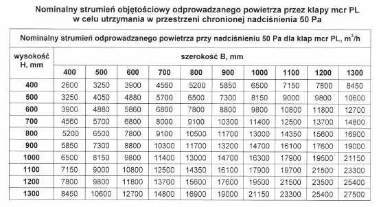 Układy napędowe i wyzwalające Układem napędowym zestawu dla klap upustowo-nadciśnieniowych mcr PL są odpowiednio dobrane odważniki stalowe (mogą nie występować) służące do regulacji działania,