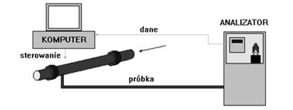 ANALITYKA W KONTROLI JAKOŚCI WYKŁAD 5 ANALITYKA PROCESOWA Przedmiotem analizy procesowej są zmiany stężeń składników próbki w czasie Zastosowanie: kontrola