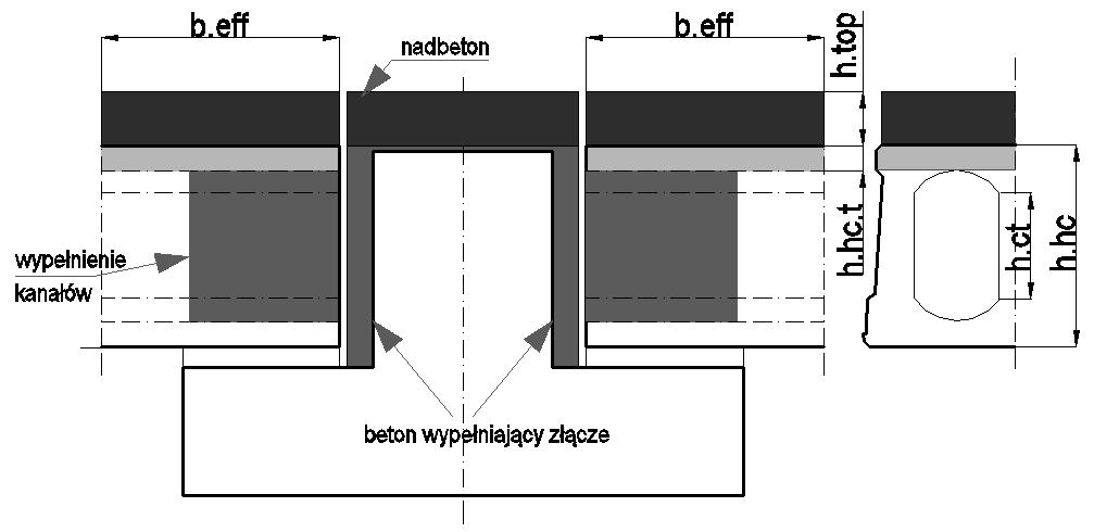 Naprężenie normalne σ i poprzezne śinająe τ z (pionoe) są określane analogiznie, jak dla płt oparth na podporah sztnh i opisane są zależnośiami () i (): P P e p M Vz S z z, V () i () A I I a) ) Rs.