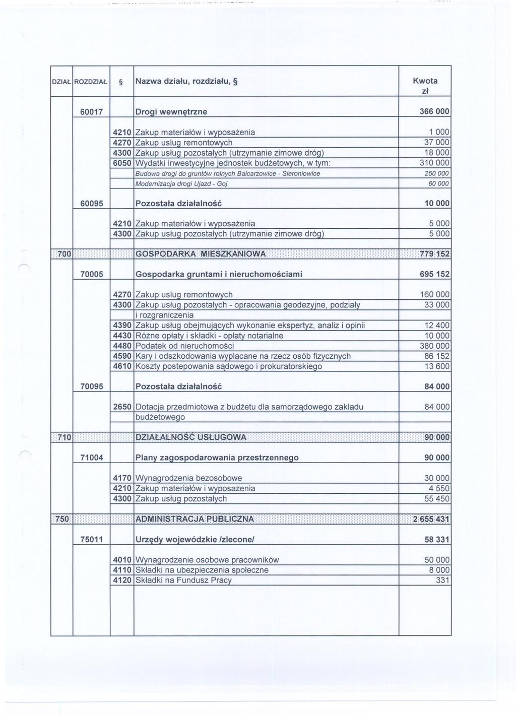 DZIAL IROZDZIAL I INazwa dzialu, rozdzialu, Kwota 60017 Drogi wewnetrzne 366 000 1000 37 000 18 000 310 000 2 60 000 60095 Pozostala dzialalnosc 10 000 4210 Zaku materialów i osazenia 4300 Zakup