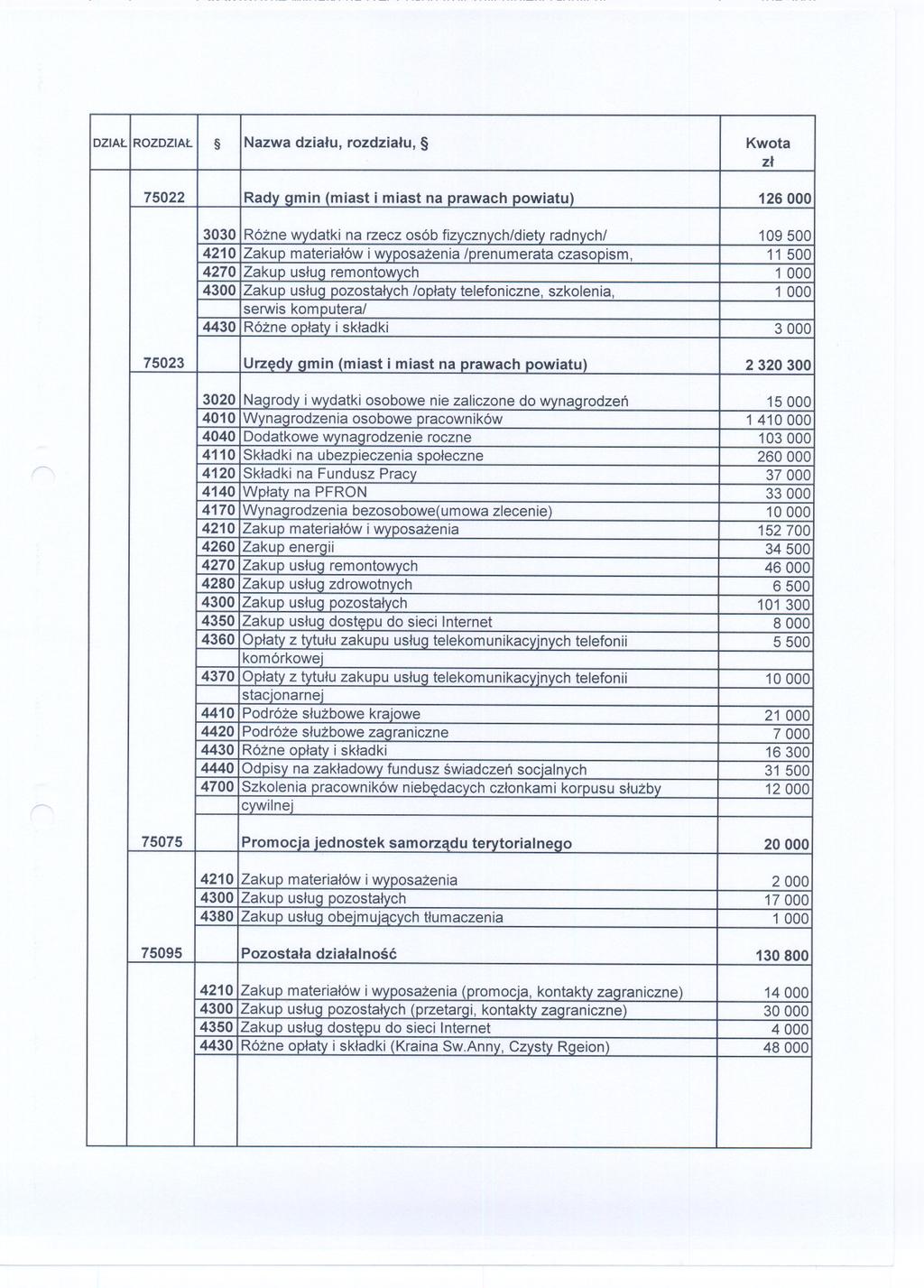 DZIALROZDZIAL Nazwa dzialu, rozdzialu, Kwota 75022 Rady gmin (miast i miast na prawach powiatu) 126 000 3030 Rózne wydatki na rzecz osób fizycznych/diety radnych/ 109 500 4210 Zakup materialów i