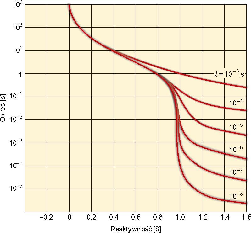P (t) = P = ρ t / τ t / 0e P0e n T e (6.59) gdzie P 0 oznacza moc początkową, a T e okres reaktora.