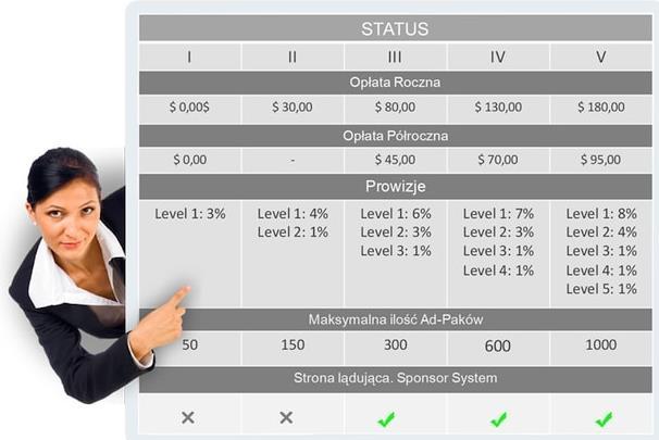 2. ZARABIANIE PROWIZJI ZA BUDOWĘ ZESPOŁU FutureAdPro oferuje swoim partnerom prowizję od zakupu pakietów AdPack z osób zaproszonych przez nas do 5 poziomu.