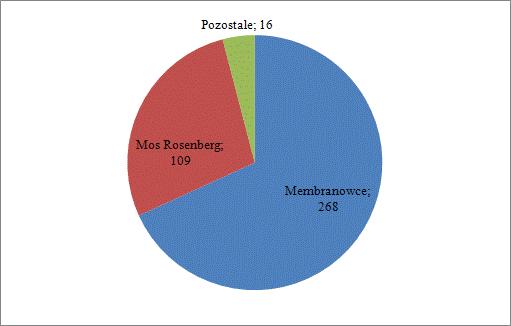 Rys. 2. Statki według pojemności ładunkowej (szt.) Źródło: opracowano na podstawie The LNG Industry in 2013, International Group of Liquefied Natural Gas Importers.