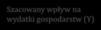 58** Szacowany wpływ na wydatki gospodarstw (Y) 183.