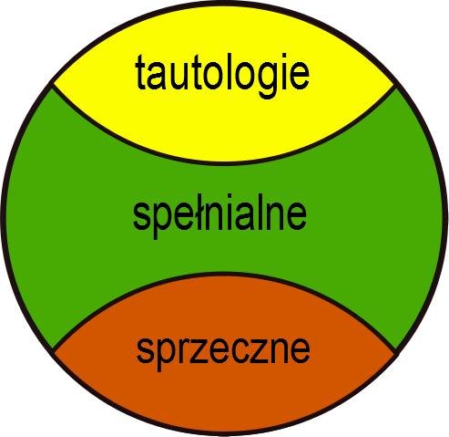 ROZDZIAŁ 1. RACHUNEK ZDAŃ 10 Zauważmy, że istnieją zdania, które są spełnialne, ale nie są tautologiami ani też zdaniami sprzecznymi. Przykładami tautologii są zdania p 0 p 0 i.