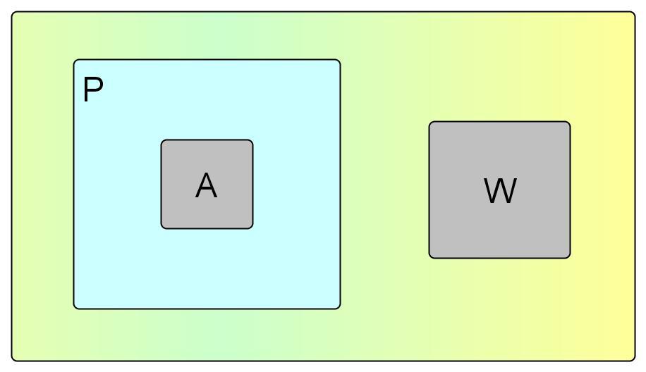 ROZDZIAŁ 2. ZBIORY 27 2.3 Diagramy Venna Pod koniec XIX wieku J. Venn upowszechnił prosty system obrazowania logicznych związków pomiędzy różnymi klasami obiektów.