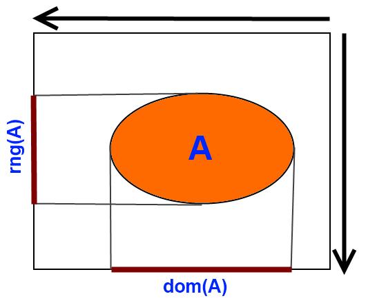 ROZDZIAŁ 4. RELACJE I FUNKCJE 44 Zauważmy, że zachodzi inkluzja R dom(r) rng(r). Obraz relacji nazywany jest czasami zbiorem wartości relacji. Suma dom(r) rng(r) nazywana jest czasem polem relacji R.