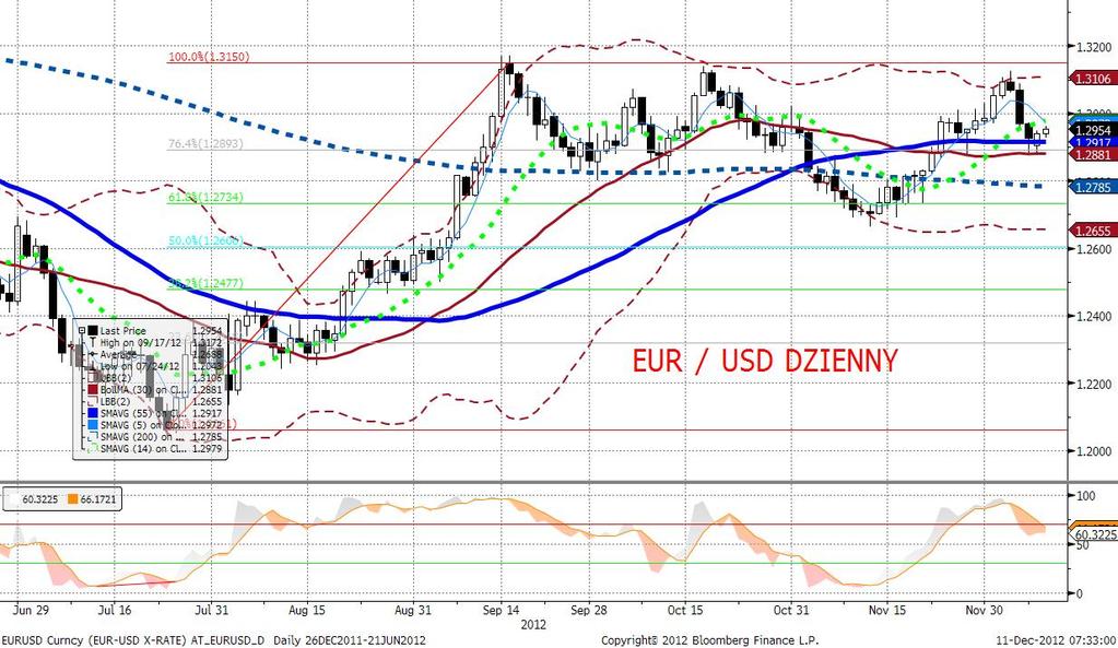 EURUSD fundamentalnie Zachowanie pary EURUSD pokazuje, że o ile kurs może zostać zepchnięty w dół czynnikami fundamentalnymi (łagodna konferencja ECB, problemu z sukcesja reformatorskiego rzadu