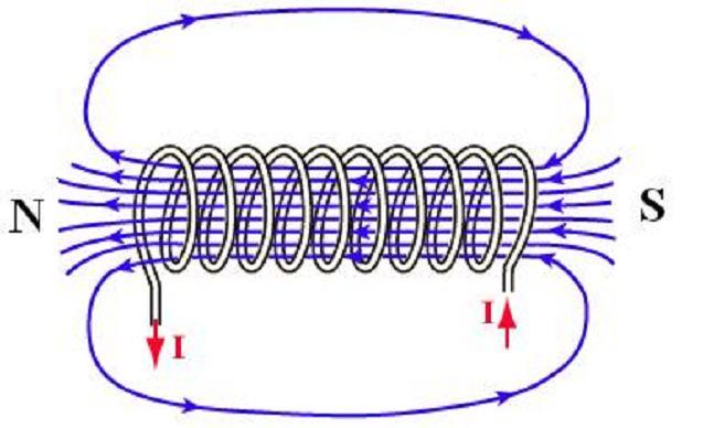 Rdzeń stalowy zwiększa właściwości magnetyczne solenoidu (rdzeń miedziany osłabia). Gdy przez zwojnicę płynie prąd elektryczny, powstaje pole magnetyczne.