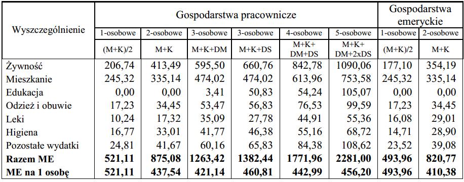 Minimum egzystencji w 2012