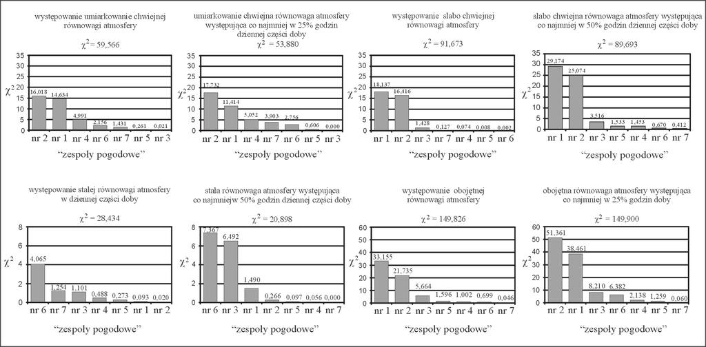 154 Krzysztof Jarzyna Ryc. 1. Oszacowanie (przy pomocy testu χ 2 ) zależności między występowaniem zespołów pogodowych (objaśnienia numerów jak na ryc.