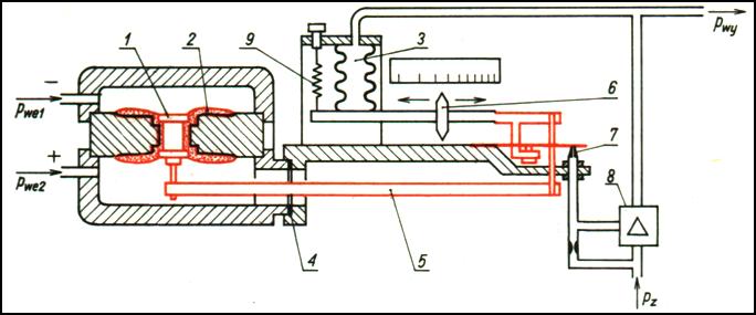 Rys. 7 Schemat elektronicznego przetwornika różnicy ciśnień z rysunku 6. Rys. 8 Mechaniczno-pneumatyczny przetwornik różnicy ciśnień.