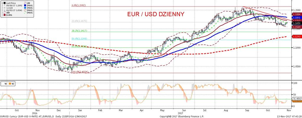 NIE KASOWAC EURUSD fundamentalnie EURUSD technicznie Zmiennos c tygodniowa powoli sie podnosi z bardzo niskich poziomów. Kalendarz z kilkoma istotnymi publikacjami.