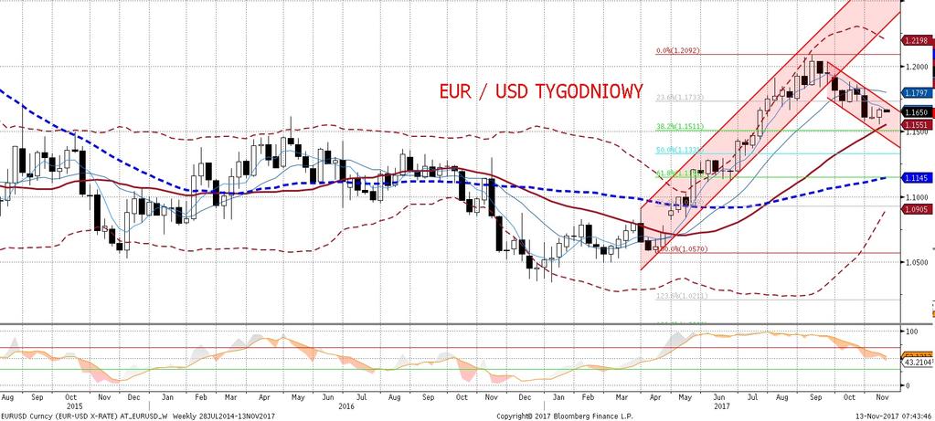 stabilnych/wyz szych oczekiwaniach inflacyjnych) oraz rekordowa premie popytowa z uwagi na QE. Po czes ci jest ona odpowiedzialna za wzrosty EURUSD.