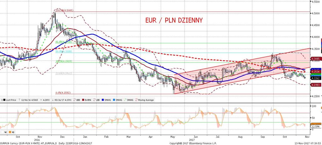 NIE KASOWAC EURPLN fundamentalnie EURPLN technicznie Złoty znów nieznacznie mocniejszy. Notowania EURPLN kapia w dół w ułamkowych czes ciach groszy.