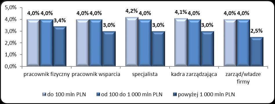WYNAGRODZENIA KADRY ZARZĄDZAJĄCEJ W BRANŻY MOTORYZACYJNEJ WYNAGRODZENIE PODSTAWOWE WYNAGRODZENIE CAŁKOWITE szczebel i poziom firm q1 mediana q3 średnia q1 mediana q3 średnia kadra zarządzająca