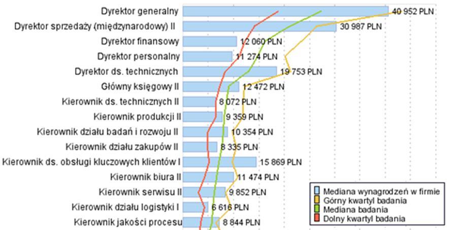 Pozostałe analizy WYKRES POLITYKI PŁAC ANALIZA COMPARATIO Mediana wynagrodzenie całkowite Compa-Ratio Stanowisko Firma Porównanie ogół mediany Zakład 1/ wynagrodzeń badania na stanowiskach ogół w