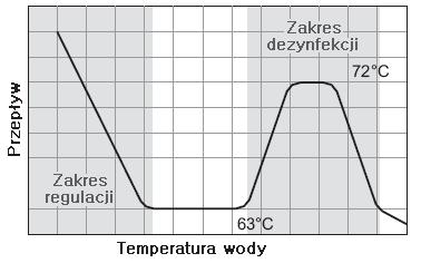 Ręczna nastawa: zawór jest ustawiony zgodnie z wyliczoną nastawą i pozostaje w tej pozycji. Regulacja automatyczna: zawór wyposażony jest w nasadkę termiczną i ustawiony zgodnie z zadana temperaturą.