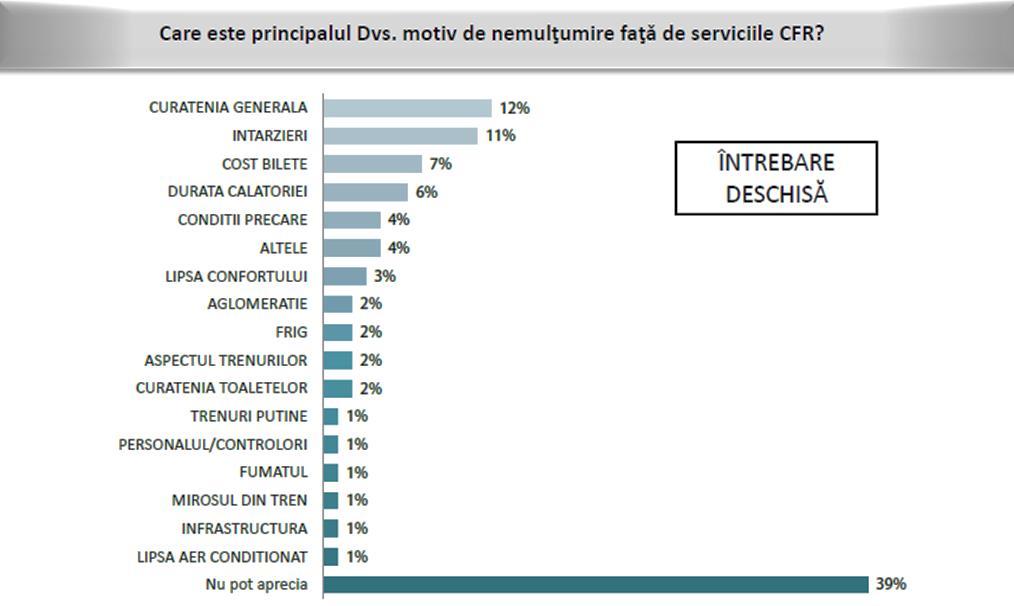 Principalele motive de nemulţumire invocate de călători faţă de serviciile CFR Călători, au fost curăţenia generală, cu 12%, urmată de întârzieri, cu 11% şi de tariful ridicat al biletelor, cu 7%.