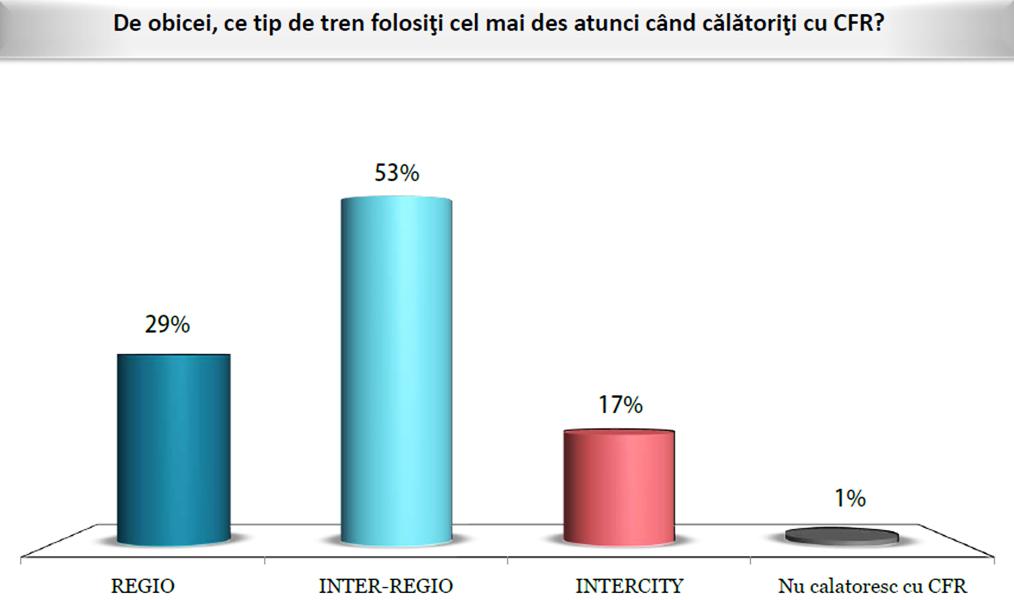 Alte motive, cu procente sub 2%, sunt reprezentate de aglomeraţia din trenuri, aspectul şi confortul din trenuri, curăţenia toaletelor, comportamentul personalului, fumatul sau mirosul din trenuri.