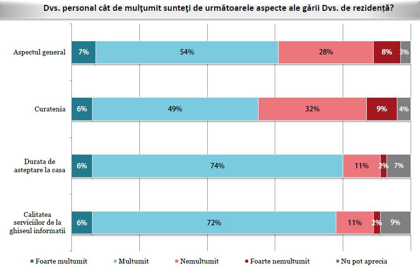 Clasa de tren utilizată în cadrul călătoriilor cu trenul Referitor la clasa folosită, doar 12% dintre respondenţi folosesc clasa I, în timp ce 73% folosesc clasa a II-a.