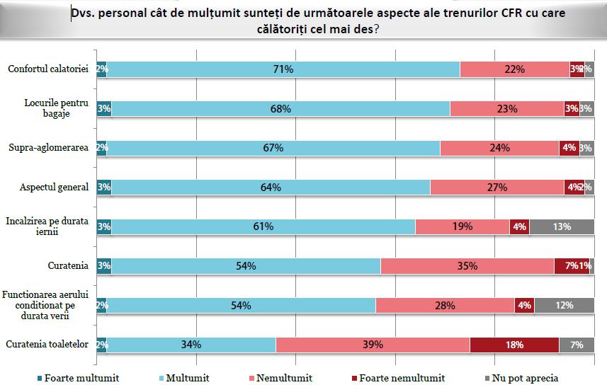 În general, cel mai mare grad de nemulţumire al respondenţilor se referă la starea curăţeniei generale din gări şi din trenuri, frecvenţa de circulaţie a trenurilor şi durata călătoriei sau