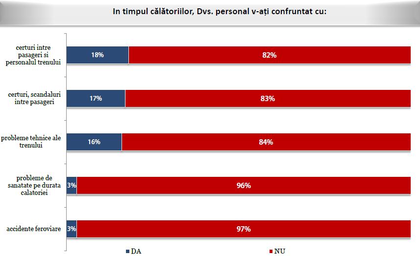 Cele mai frecvente incidente/accidente survenite pe parcursul călătoriilor cu trenul au fost identificate ca fiind divergenţele dintre pasageri şi personalul feroviar (18%), urmate de cele dintre