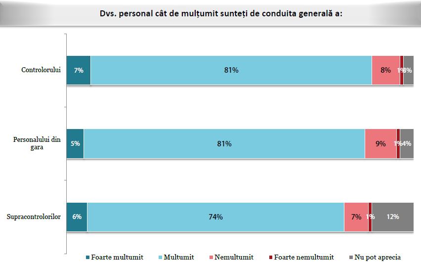 Existenţa conflictelor sau problemelor cu care s-au confruntat călătorii în timpul călătoriei Gradul de mulţumire faţă de conduita generală a personalului feroviar este unul ridicat, de circa 80%.