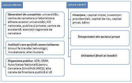 Figura 4 Actorii cheie din sistemul regional de inovare Infrastructura Metodologia evalu rii infrastructurii suport pentru activitatea de cercetaredezvoltare-inovare (CDI) are la baz studiul,,cre