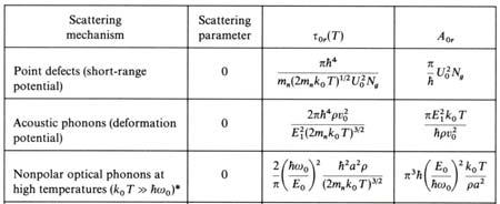 203 06 02 203 06 02 4 B.M. Askerov, Electron transport phenomena in semiconductors Wnioski TRANSPORT DYFUZYJNY:, Θ,, gdzie kąt między i. Θ, 2 cos sin 0 0 Czas relaksacji: Zależy od energii.