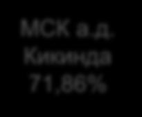 13,38% Гас Бечеј д.о.