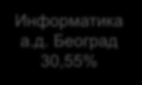 Крагујевац 0,03% Привредн