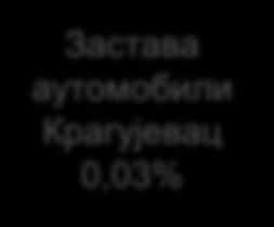 Београд 0,08% ЈП Србијагас Енергогас д.о.о. Подгорица 100% Агрожив а.