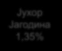 Југорозгас а.д. Београд 25% Информатика а.