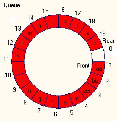 typedef int elementtype; typedef kolejka = struct elementtype Queue [maxlenght]; int front; int rear; Kolejka jest pusta,