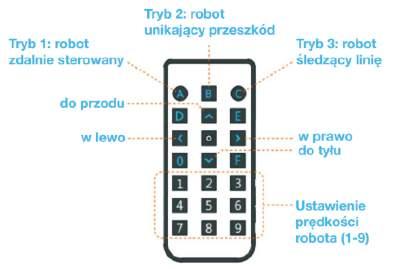 #SuperKoderzy / Robo-matematycy / Hello World! Pierwsze linijki kodu dla mbota Zadanie 2: co mbot potrafi? Po omówieniu budowy mbota, nauczyciel zaprasza uczniów do zabawy robotami (ok. 5-10 minut).